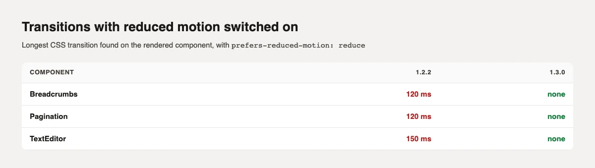 With reduced motion on, Breadcrumbs 120 ms to none, Pagination 120 ms to none, TextEditor 150 ms to none