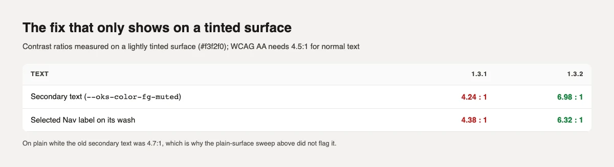 Contrast on a tinted surface, 1.3.1 versus 1.3.2: secondary text 4.24 to 6.98, selected Nav label 4.38 to 6.32
