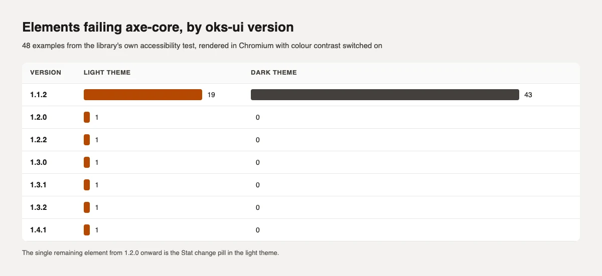 A table of failing elements by oks-ui version, light and dark: 19 and 43 in 1.1.2, then 1 and 0 from 1.2.0 onward