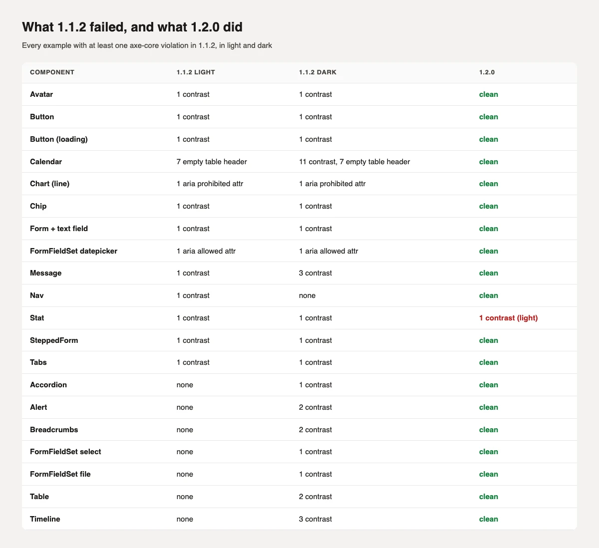 A table of 20 examples that failed in 1.1.2, with their light and dark violations, and the result in 1.2.0
