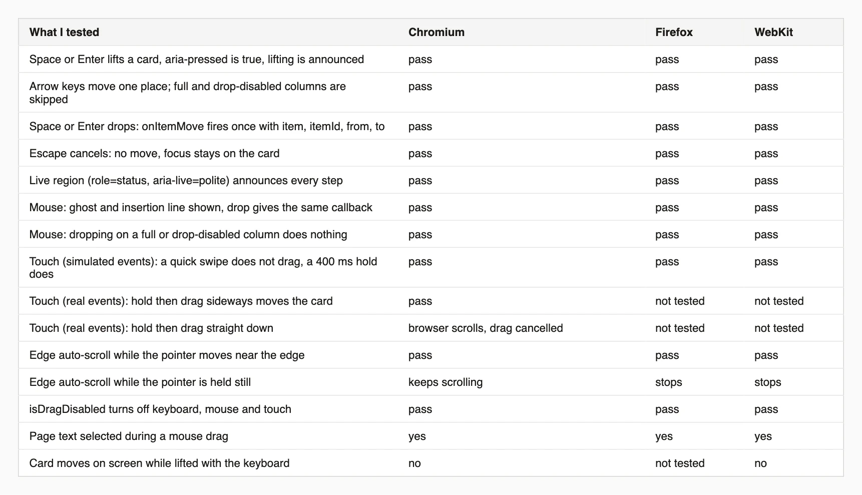 Table of test results across Chromium, Firefox and WebKit for the keyboard, mouse, touch, auto-scroll, disabled and text selection checks.