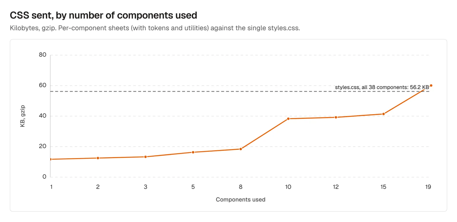A line chart of CSS size in kilobytes, gzipped, rising from 11.7 at one component to 60.1 at nineteen, crossing a dashed line at 56.2 that marks the single stylesheet.
