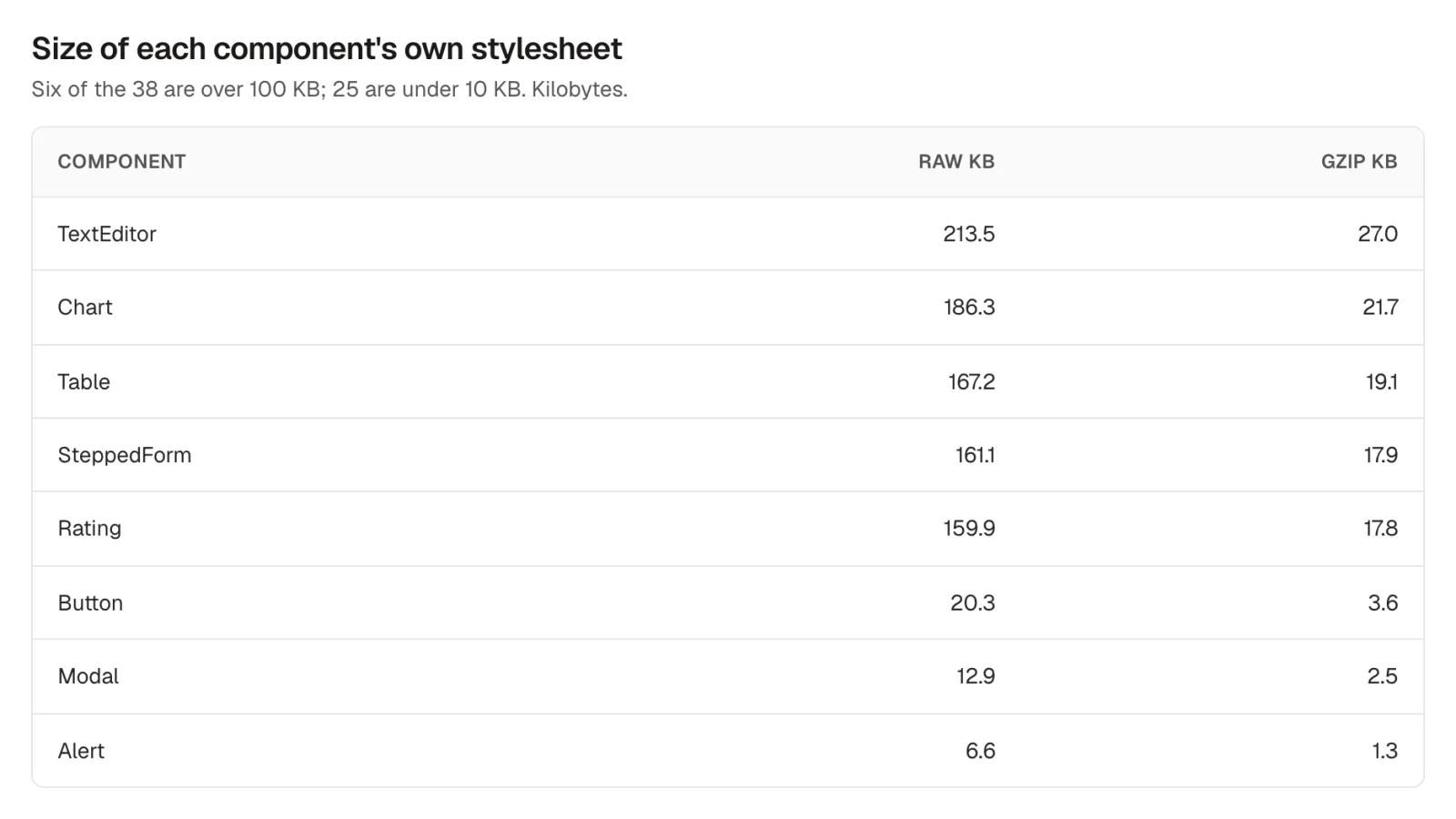 A table of stylesheet sizes by component: TextEditor 213.5 KB raw, Chart 186.3, Table 167.2, SteppedForm 161.1, Rating 159.9, then Button 20.3, Modal 12.9 and Alert 6.6.