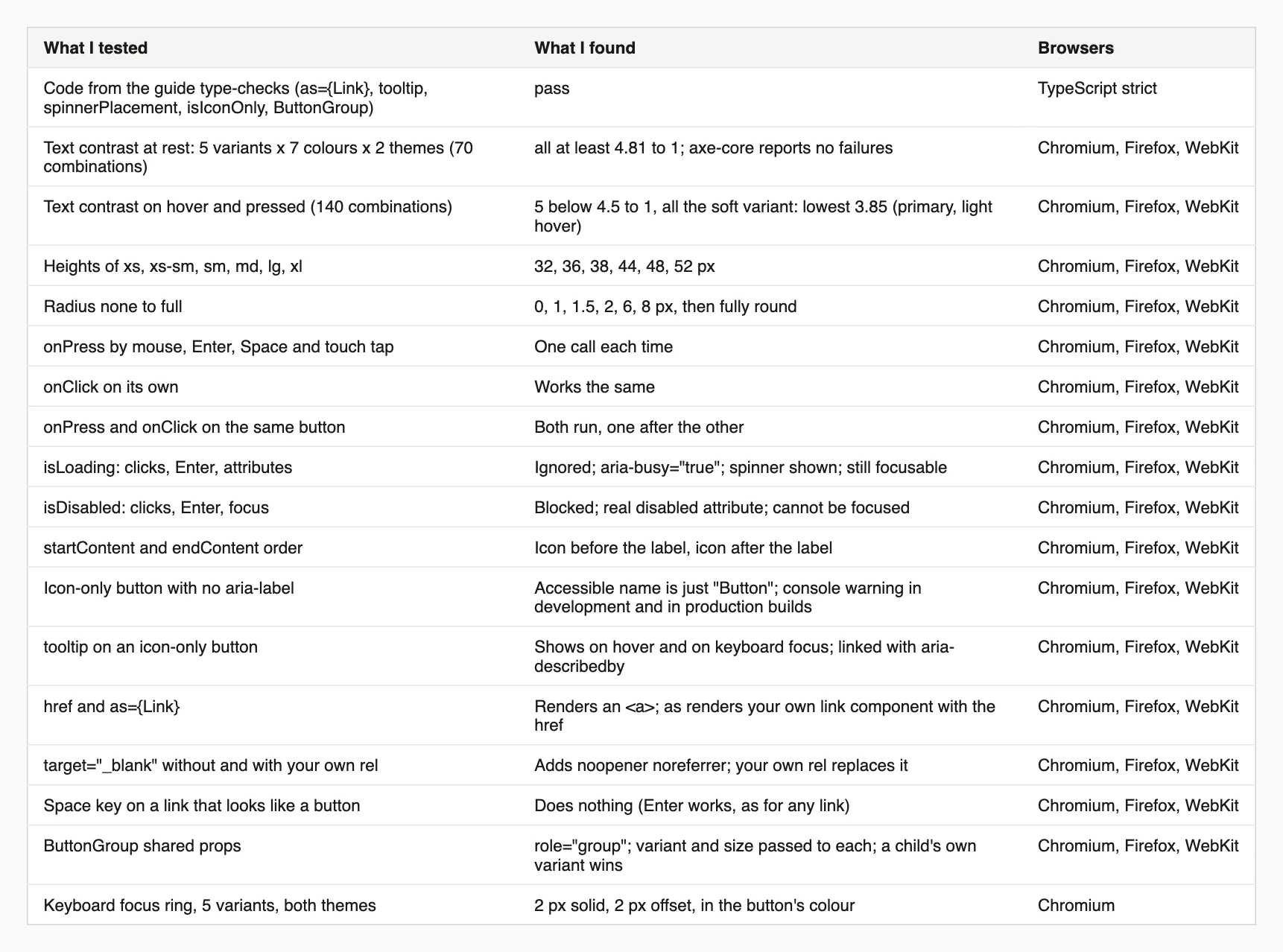 Table of what I tested about the oks-ui Button: contrast across 210 combinations, sizes, radii, click handling, loading, disabled, icons, tooltip, links, groups and focus.