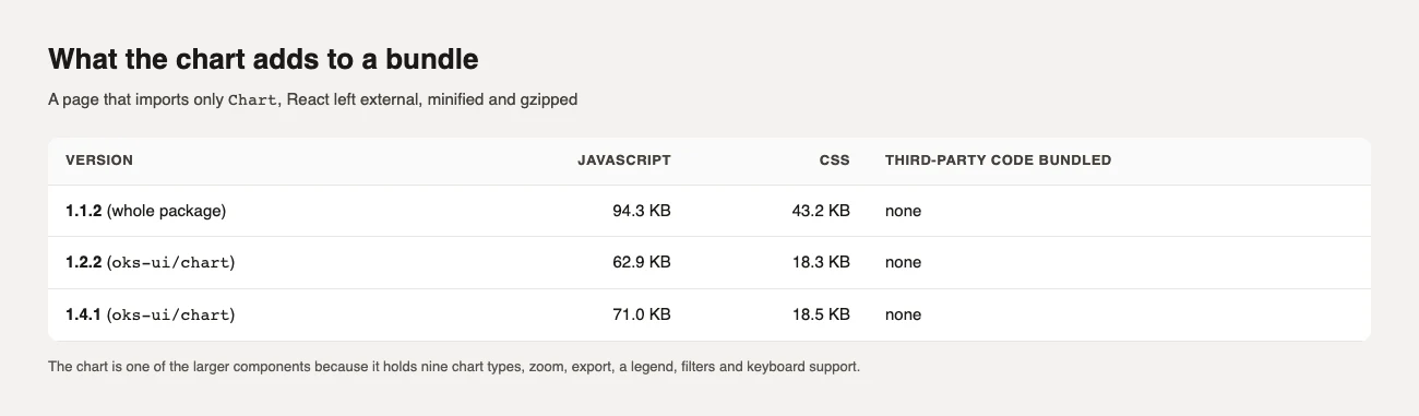 A table of Chart JavaScript and CSS size for 1.1.2, 1.2.2 and 1.4.1, with no third-party code bundled