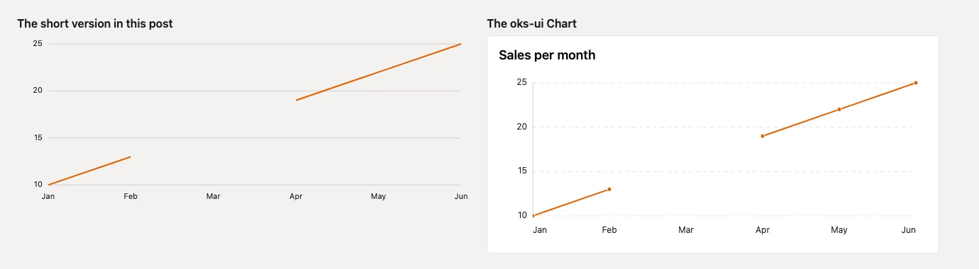 The short chart on the left and the oks-ui Chart on the right, both with a gap in March
