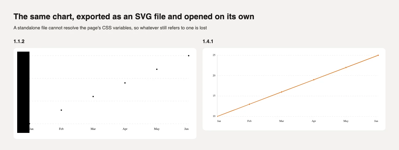 The same chart exported as an SVG file from 1.1.2, a black box with black dots, and from 1.4.1, an orange line