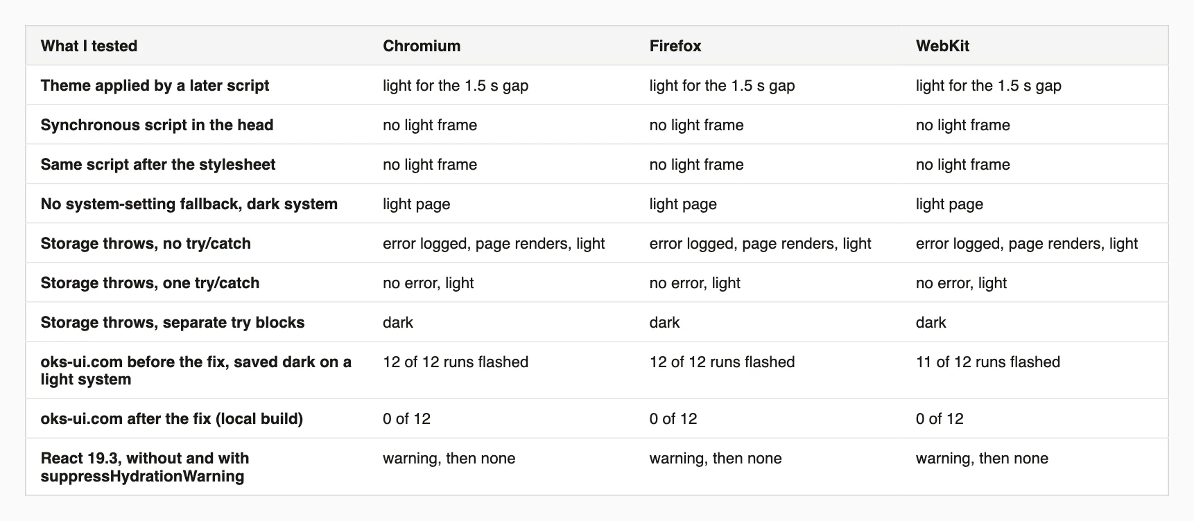 Table of test results: ten cases across Chromium, Firefox and WebKit, covering the script timing, the fallbacks, blocked storage, the oks-ui.com before and after, and the React hydration warning.