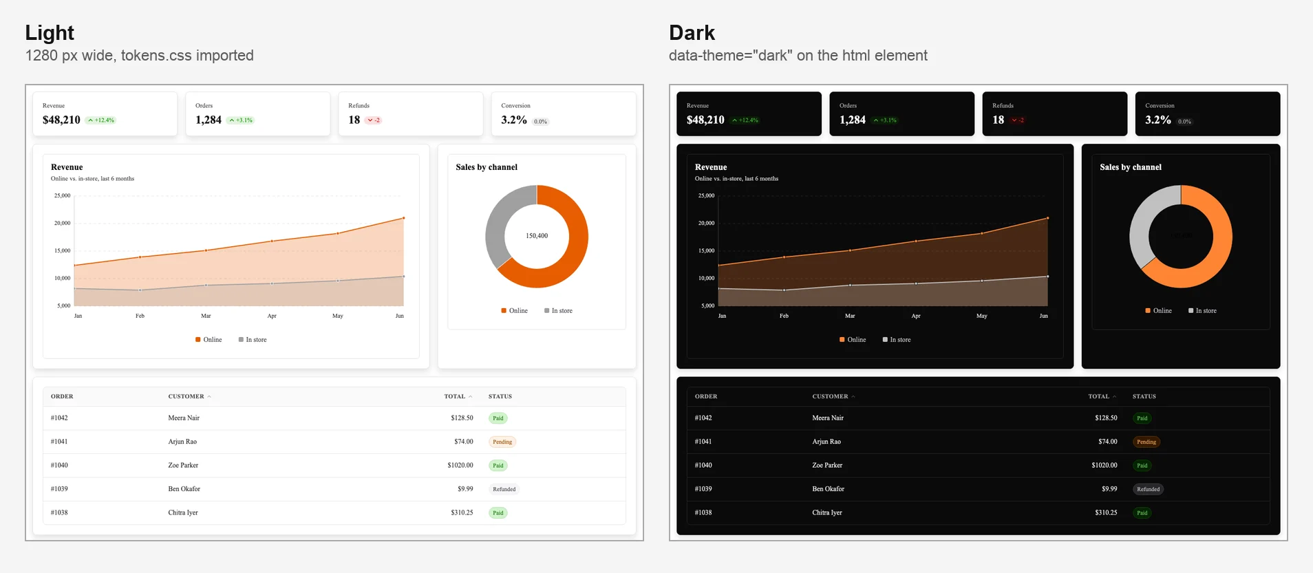 The finished dashboard at 1280 pixels, light on the left and dark on the right, with four KPI cards, a revenue area chart, a donut chart and the orders table.