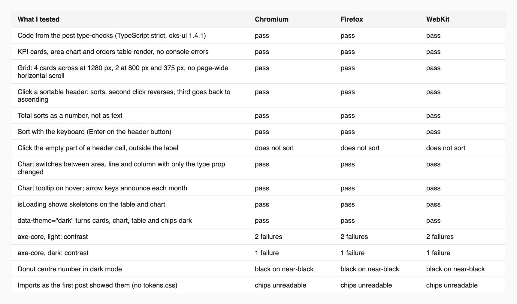 Table of test results across Chromium, Firefox and WebKit for the dashboard: type-checking, rendering, the grid at three widths, sorting, the chart, loading states, dark mode, contrast and the missing tokens import.