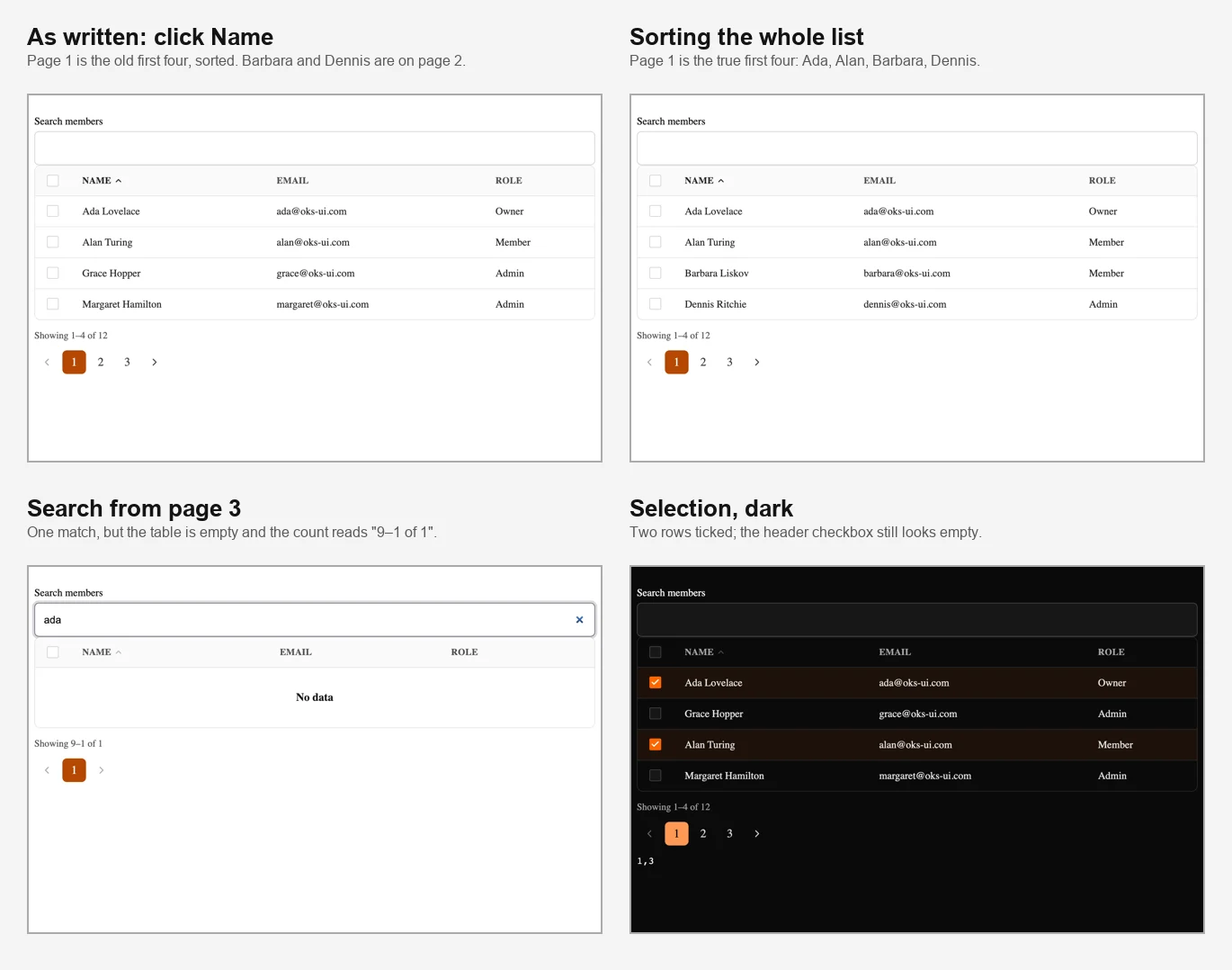 The data table in four states: sorted by name, sorted across all pages, a search from page 3 that leaves an empty table, and rows selected in dark mode.