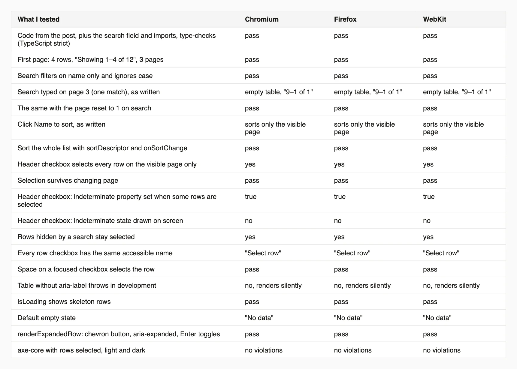 Table of test results across Chromium, Firefox and WebKit for the data table: search, sorting as written and fixed, selection, accessibility, the aria-label claim, loading, empty and expanded states, and axe-core.