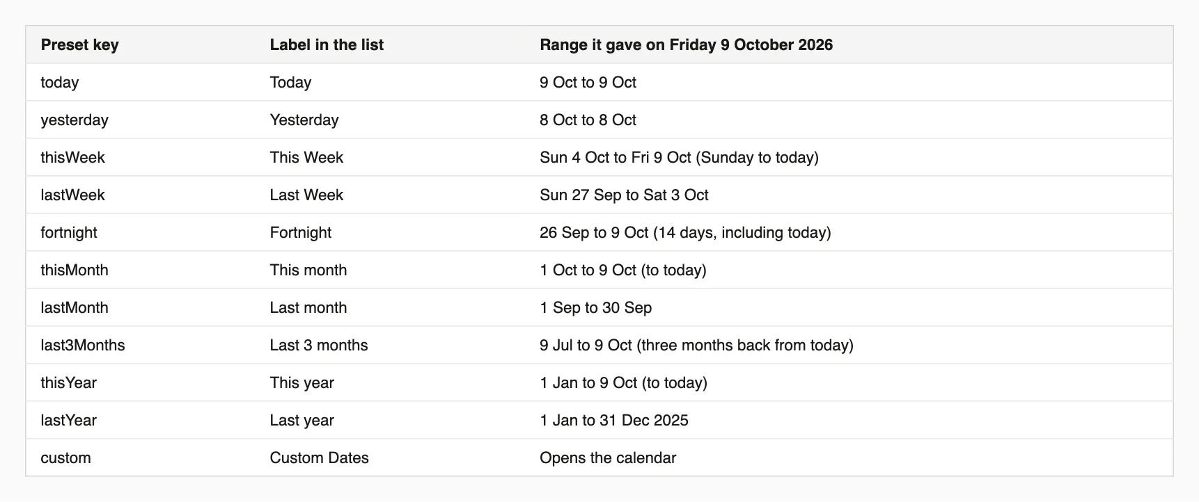 Table of each preset and the range it gave on Friday 9 October 2026.