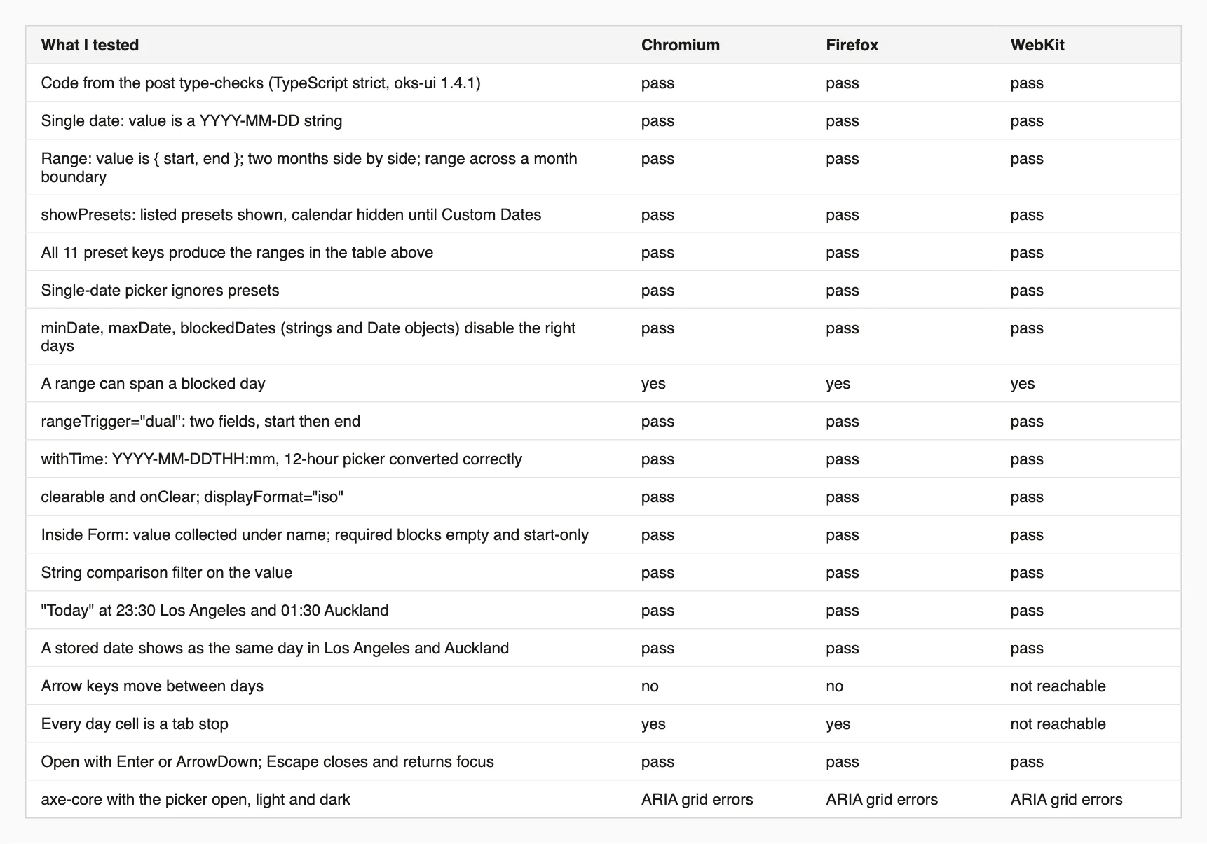 Table of test results across Chromium, Firefox and WebKit for the date picker: value formats, presets, limits, dual trigger, time, form, filtering, time zones, keyboard and axe-core.
