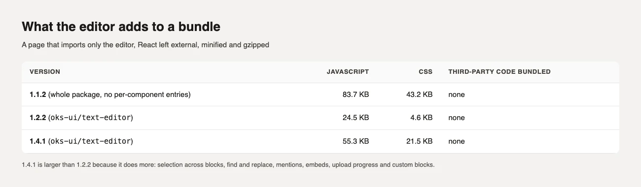 A table of editor JavaScript and CSS size for 1.1.2, 1.2.2 and 1.4.1, all with no third-party code bundled