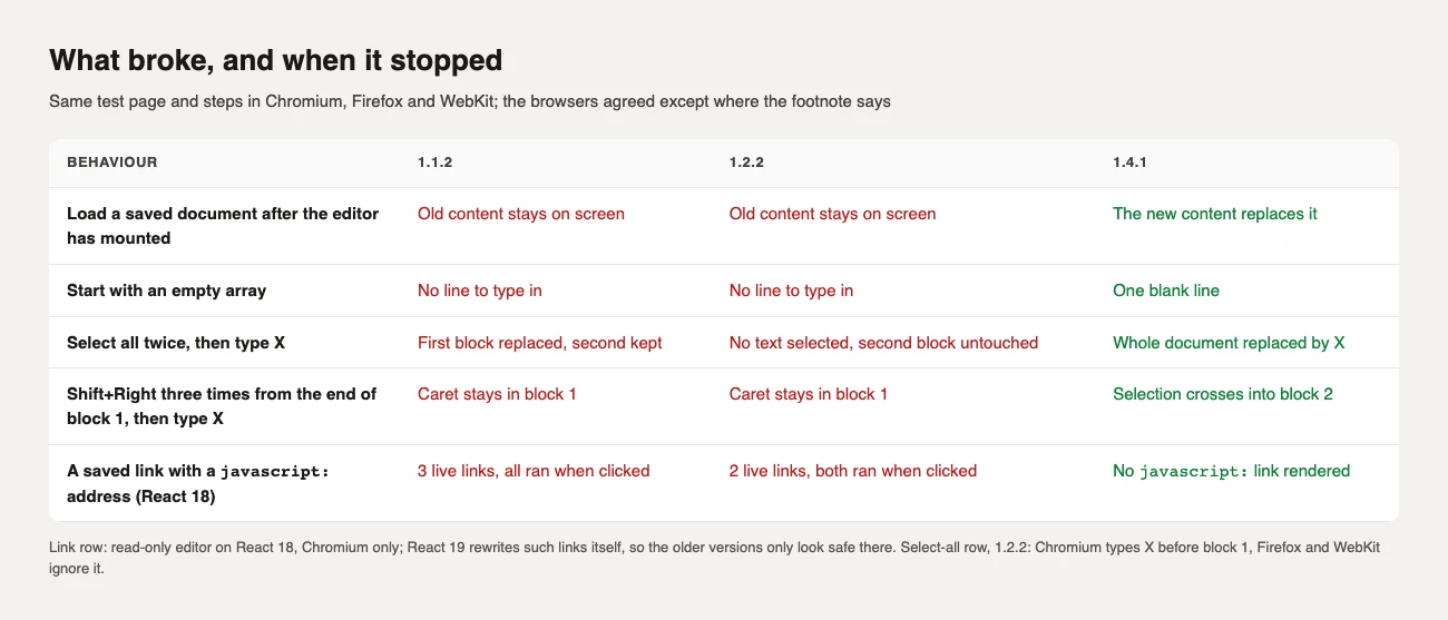 A table of five editor behaviours in 1.1.2, 1.2.2 and 1.4.1: loading a document late, empty value, select all, selecting across blocks and javascript links