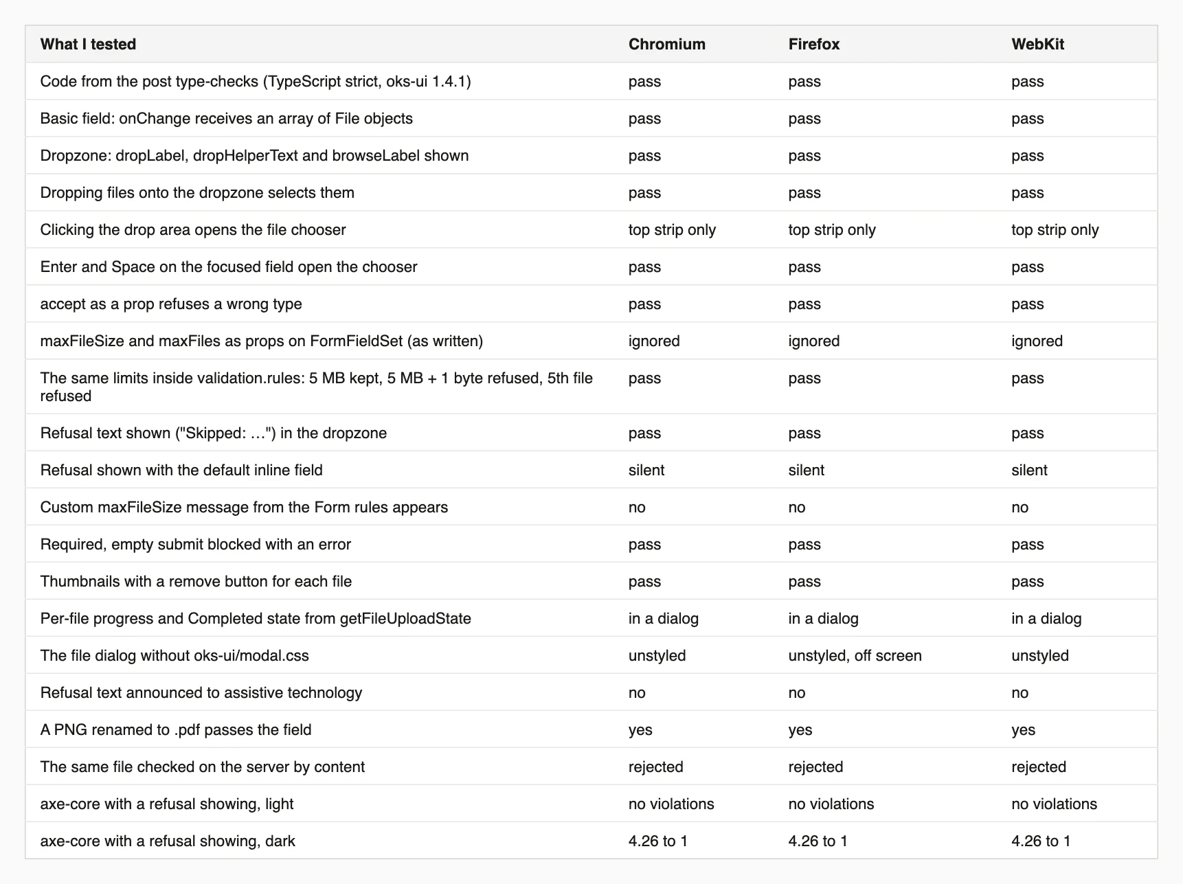 Table of test results across Chromium, Firefox and WebKit for the file field: drop and click, limits as props and as rules, refusal messages, form validation, thumbnails, progress, the modal stylesheet, announcements, the server check and axe-core.