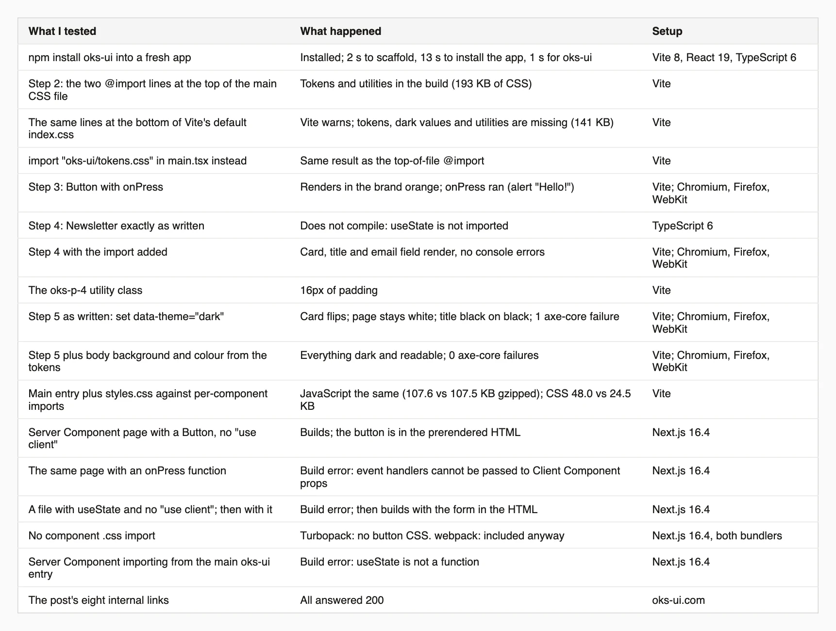 Table of what I tested on fresh Vite and Next.js apps: installing, the CSS import order, each step's code, dark mode, bundle size and the Next.js client boundary.