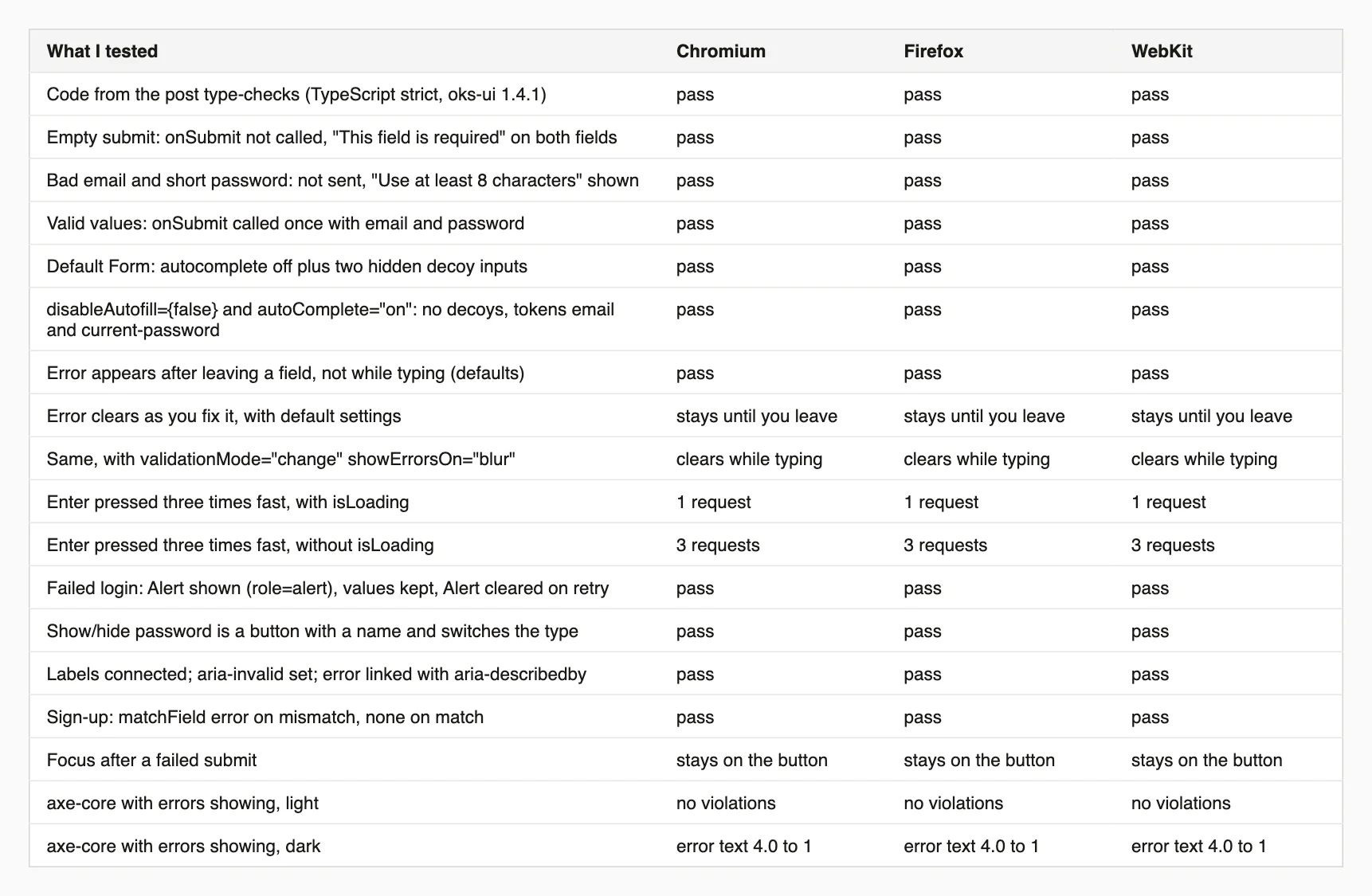 Table of test results across Chromium, Firefox and WebKit for the login form: validation, autofill settings, when errors appear and clear, double submit with and without isLoading, the failed-login alert, accessibility checks and axe-core in both themes.