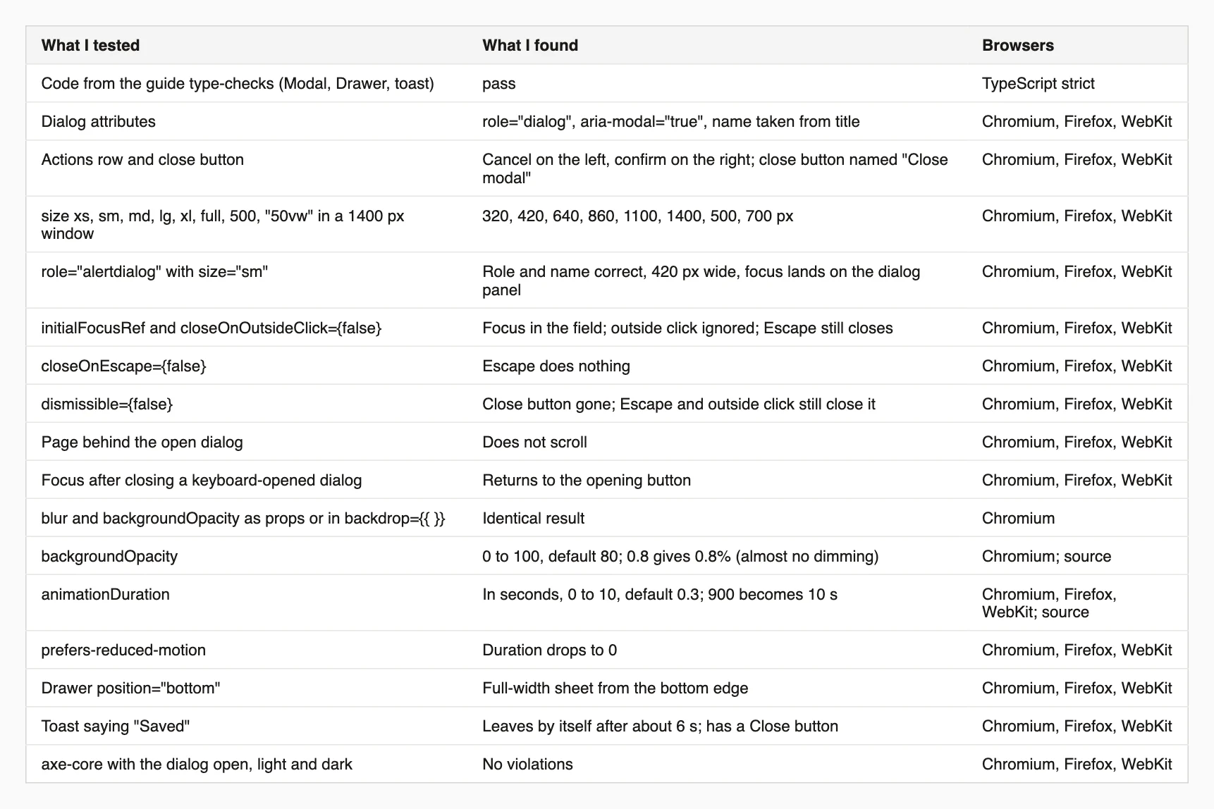 Table of what I tested about the oks-ui Modal: attributes, sizes, alertdialog, forms, closing options, scroll lock, focus, backdrop and animation values, reduced motion, the drawer, the toast and axe-core.