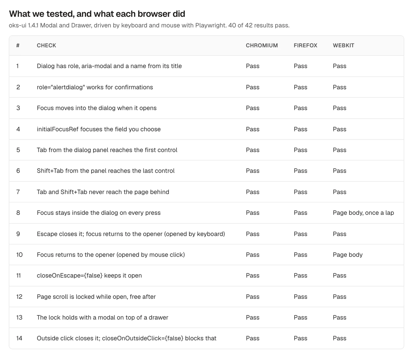 A table of 14 checks by browser. All checks pass in Chromium and Firefox. In WebKit two differ: focus touches the page body once a lap, and focus returns to the page body when the dialog was opened by a mouse click.