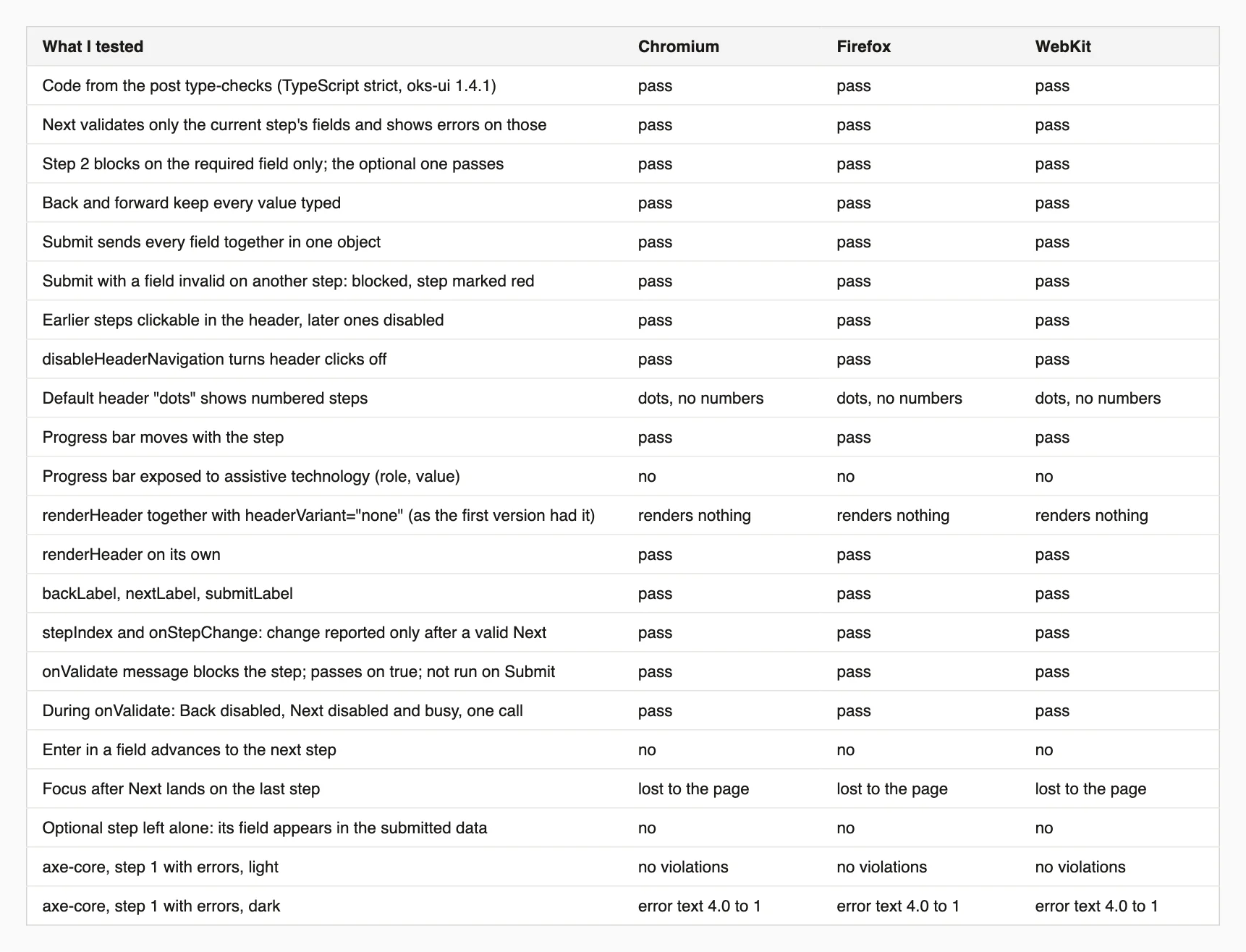 Table of test results across Chromium, Firefox and WebKit for the multi-step form: validation, kept values, submit, headers, onValidate, labels, controlled steps, focus and axe-core.