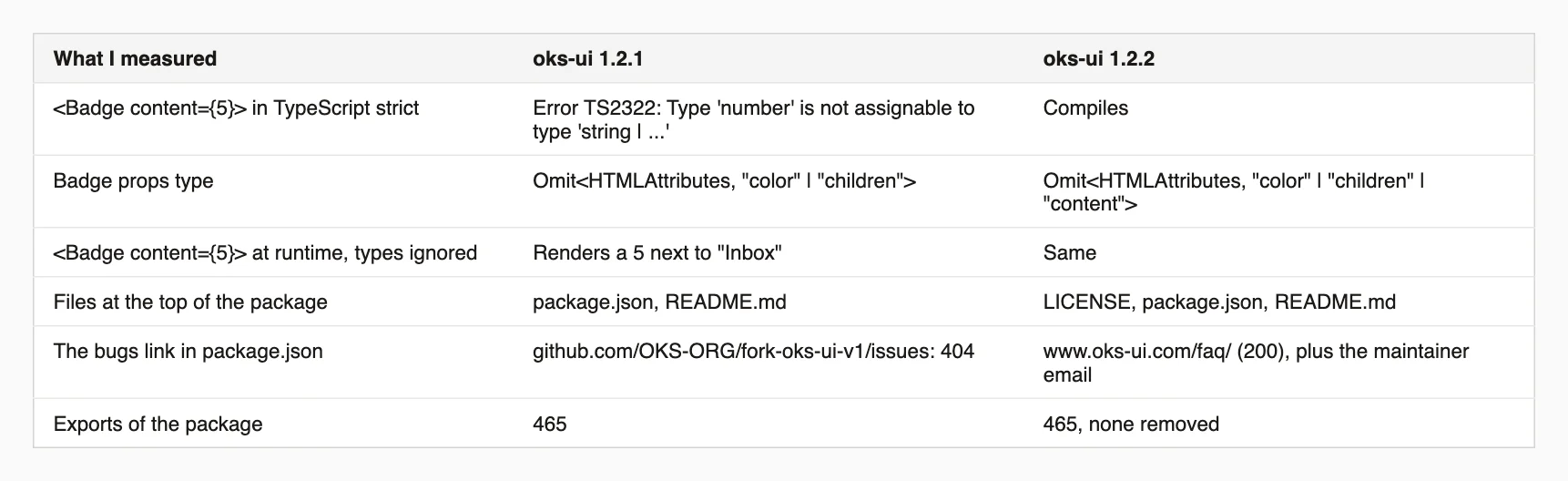 A table of before and after results for oks-ui 1.2.1 and 1.2.2: the Badge type check, the props type, the runtime result, the package files, the bugs link and the exports.