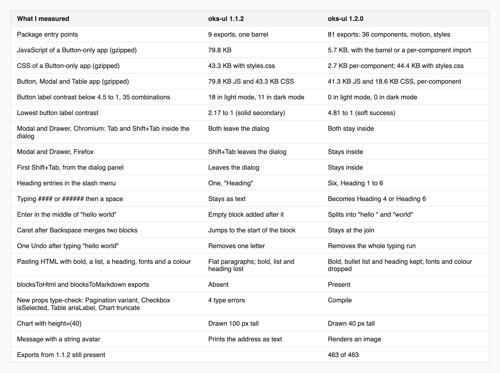 A table of before and after measurements for oks-ui 1.1.2 and 1.2.0: bundle sizes, button contrast, focus traps, TextEditor behaviour and new props.