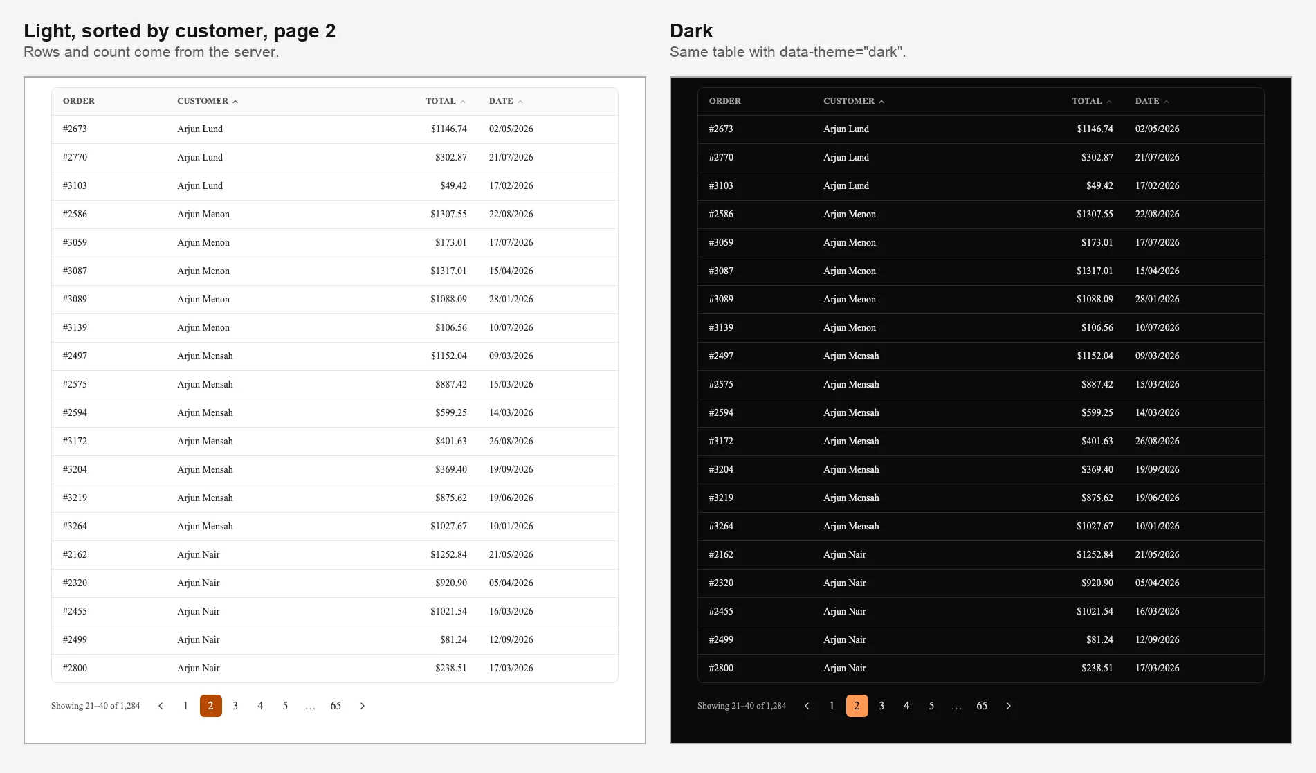 The orders table in light and dark mode, sorted by customer and showing page 2 of 65, with the result count and page buttons underneath.