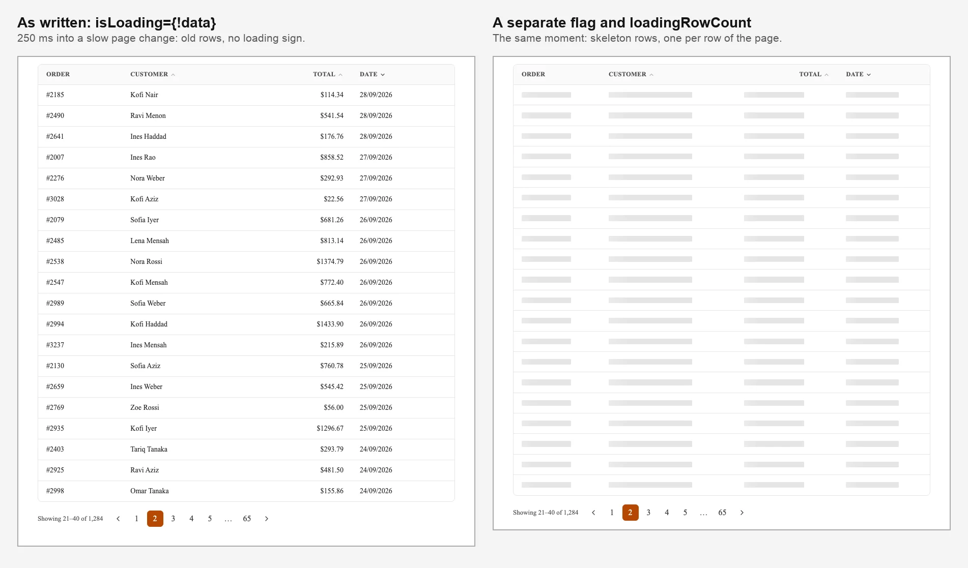 Two tables 250 milliseconds after clicking page 2 on a slow request. Left: the old rows with page 2 already marked and no loading sign. Right: skeleton rows.