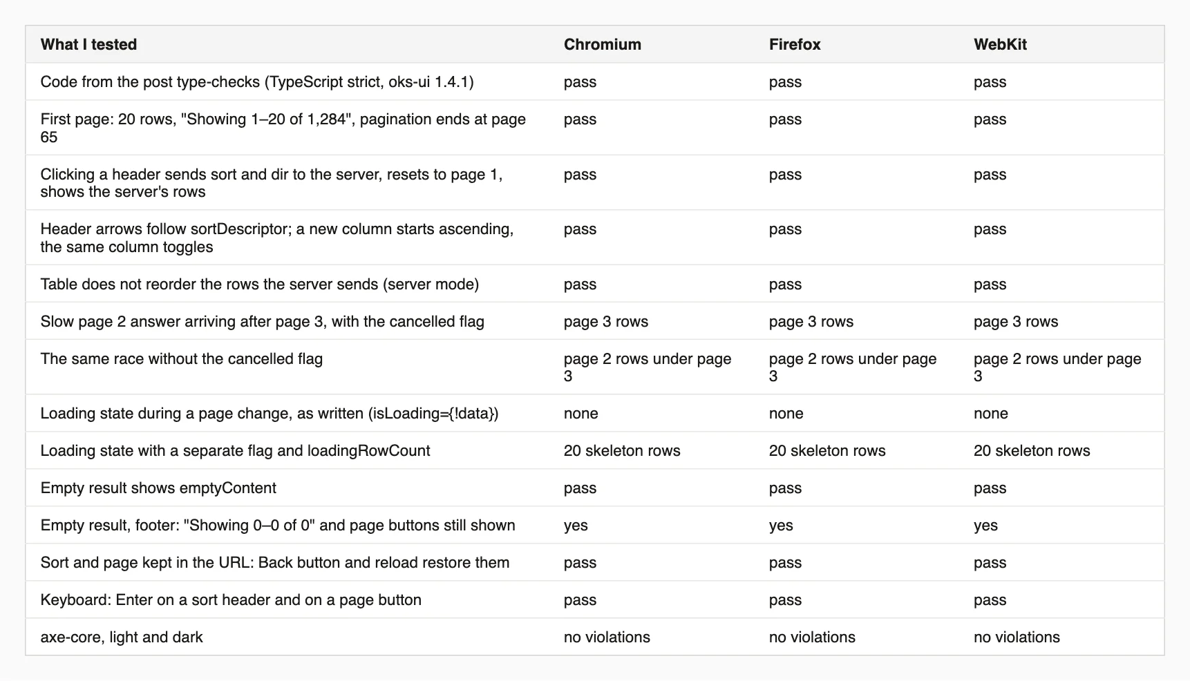 Table of test results across Chromium, Firefox and WebKit: type-checking, paging, server-mode sorting, the stale-response race, loading states, empty results, URL state, keyboard and axe-core.