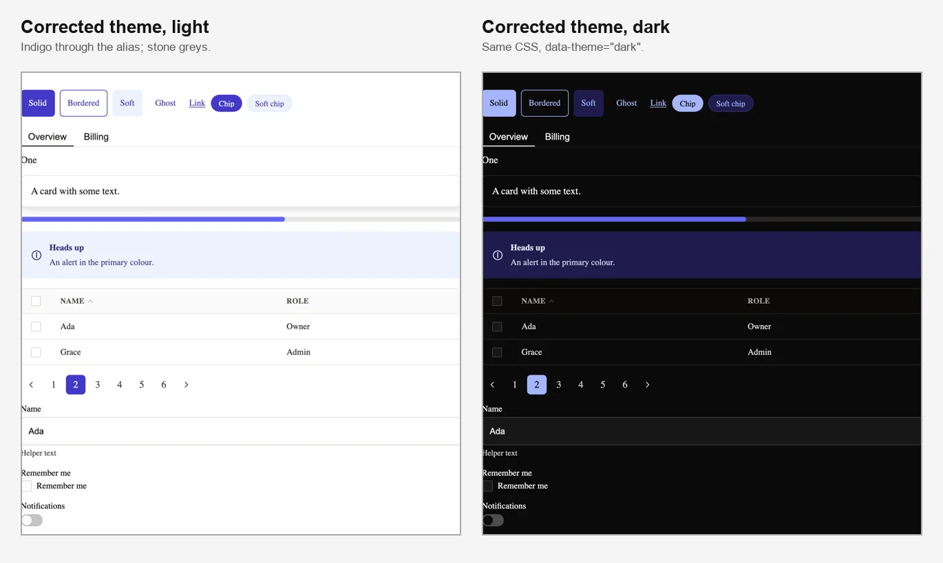 The corrected theme on a page of components, in light and dark mode: buttons, chips, tabs, a card, a progress bar, an alert, a table, pagination and form fields.
