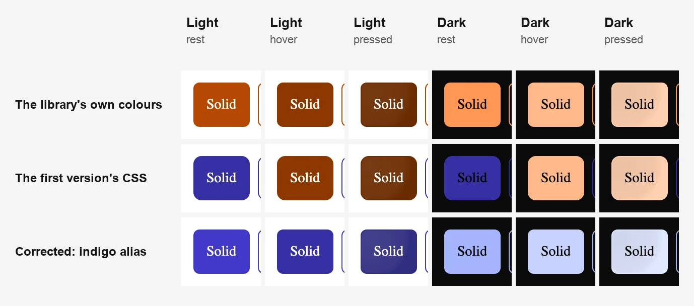 A grid of the solid button at rest, on hover and pressed, in light and dark mode: the library's own colours, the first version's CSS, and the corrected CSS.