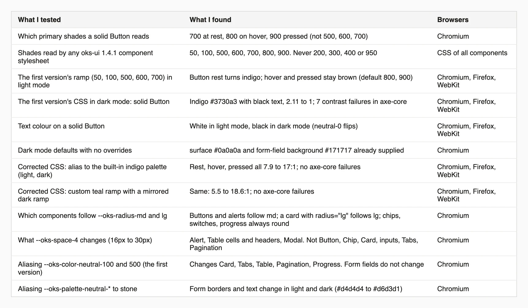 Table of what I measured about theming oks-ui 1.4.1: which shades are read, the first version's CSS in light and dark, the corrected options, and what the radius, space and neutral tokens change.